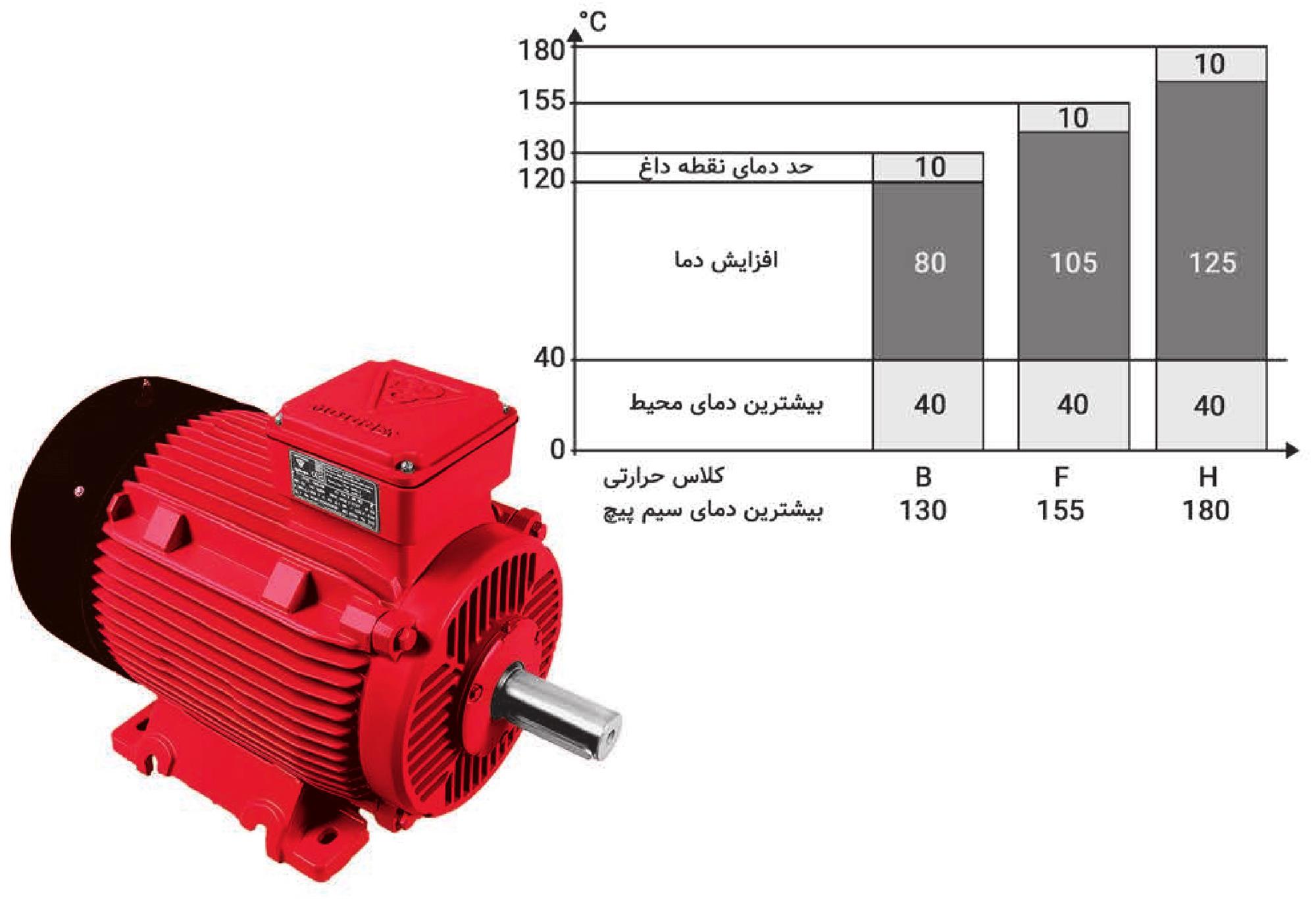 کلاس حرارتی الکتروموتور